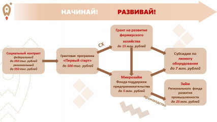 информация о возможностях для начинающих предпринимателей, а так же получателей грантов «Первый старт» - фото - 1